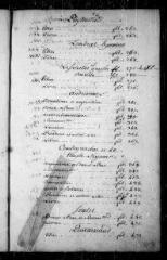875 vues - Commanderie de Condat-sur-Vézère : inventaire des titres et archives. (ouvre la visionneuse)