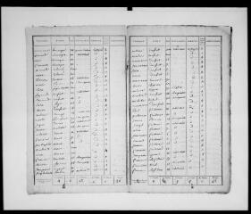 14 vues Commune de Castagnac. 1 F 1.2 : recensement de population de 1805