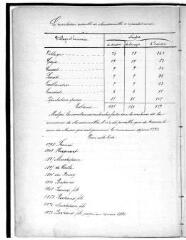 31 vues Mondonville, monographie communale par Sabathé, 1885.- 31 p. : ill. noir et blanc ; 30 cm.