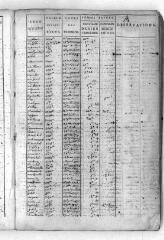 184 vues Table des actes, arrêts, jugements et sentences portant mutations de biens immeubles, 1775, 12 août-1781, décembre
