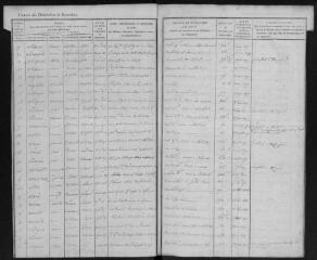 96 vues Table alphabétique des successions et dispositions éventuelles dont les droits ont été acquittés.